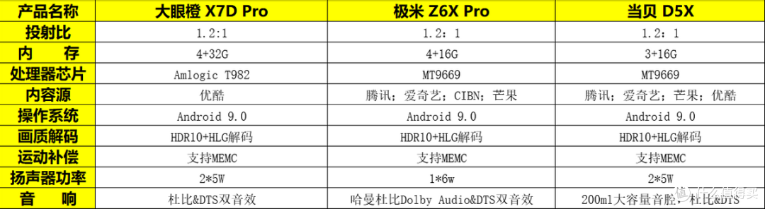 大眼橙、极米、坚果3款3000火爆轻薄投影仪对比，到底谁是你的菜？