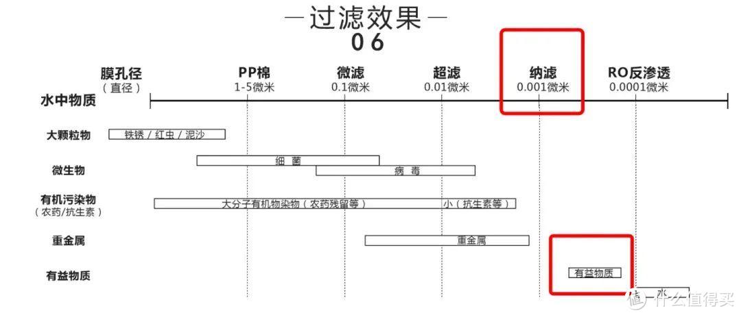 净水器种类这么多，到底过滤到哪种程度才算健康？净水器选购指南