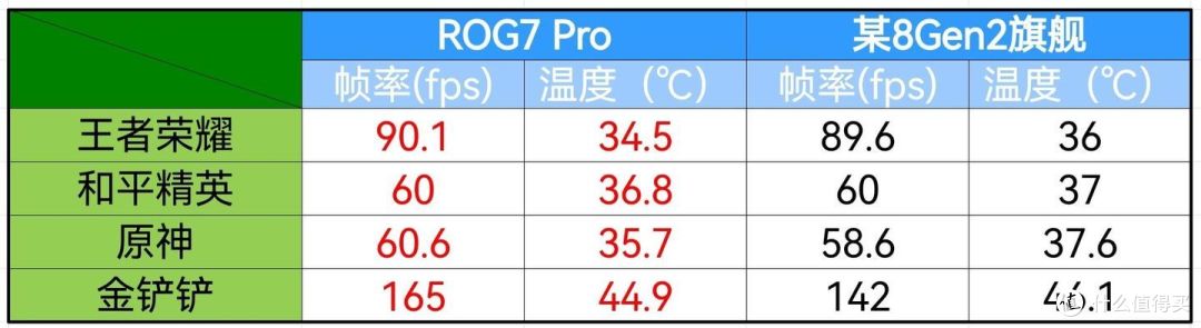 游戏手机是伪命题？ROG7游戏手机深度评测，确实玩游戏更好。