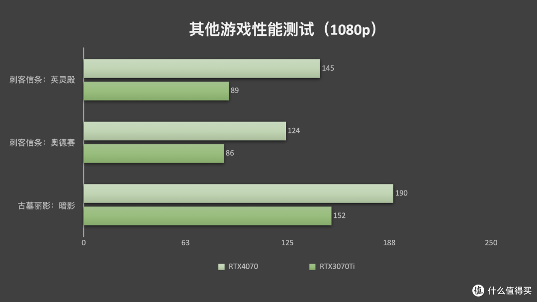 2K 游戏新宠儿,NVIDIA GeForce RTX4070 显卡首测!
