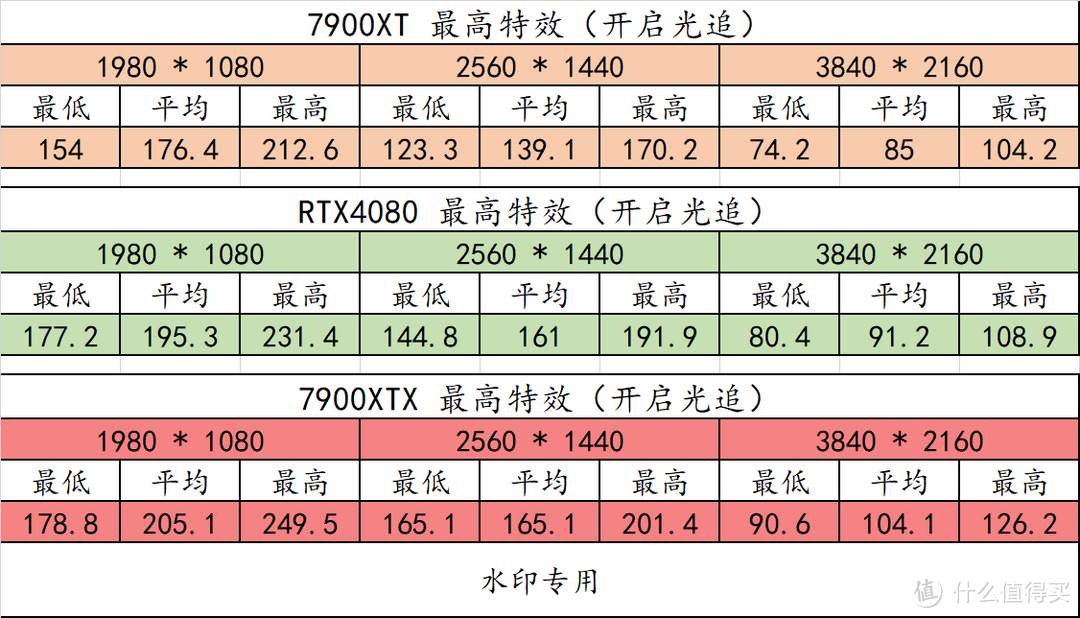 R5 7600 + X670E 吹雪搭台，5 款显卡实测《生化危机4：重置版》