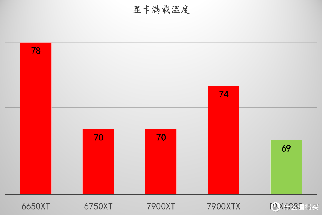 R5 7600 + X670E 吹雪搭台，5 款显卡实测《生化危机4：重置版》