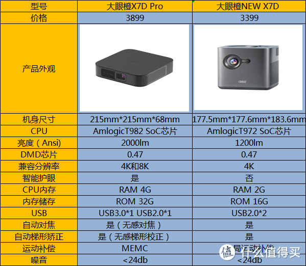 大眼橙 X7D Pro超级新品旗舰投影仪，轻薄流派的王者，带你进入投影仪的世界。