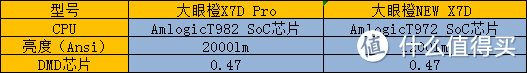 大眼橙 X7D Pro超级新品旗舰投影仪，轻薄流派的王者，带你进入投影仪的世界。