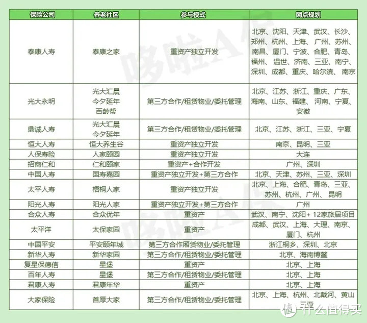 17家保险公司盘点！养老社区，到底该选哪家？