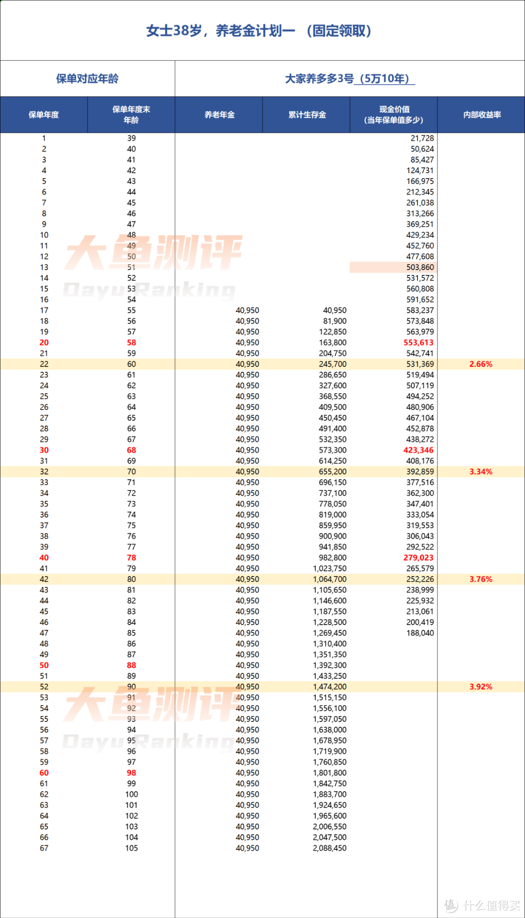 养多多3号并非无所不能，配置养老金还有什么新思路？