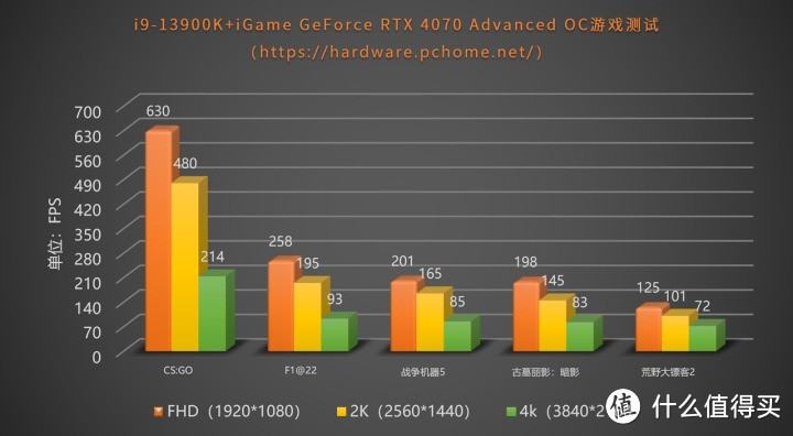 2K游戏畅玩功耗猛降 iGame RTX 4070 Advanced OC首测