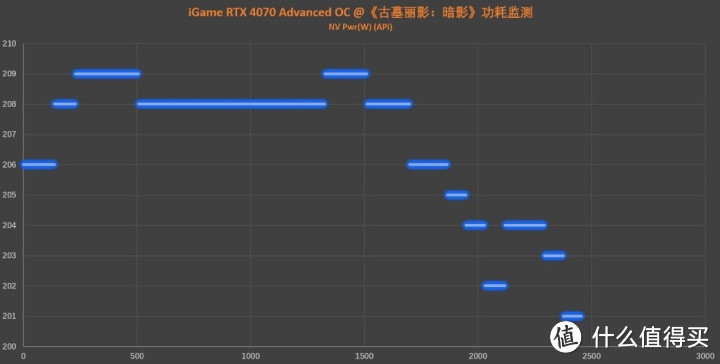 2K游戏畅玩功耗猛降 iGame RTX 4070 Advanced OC首测