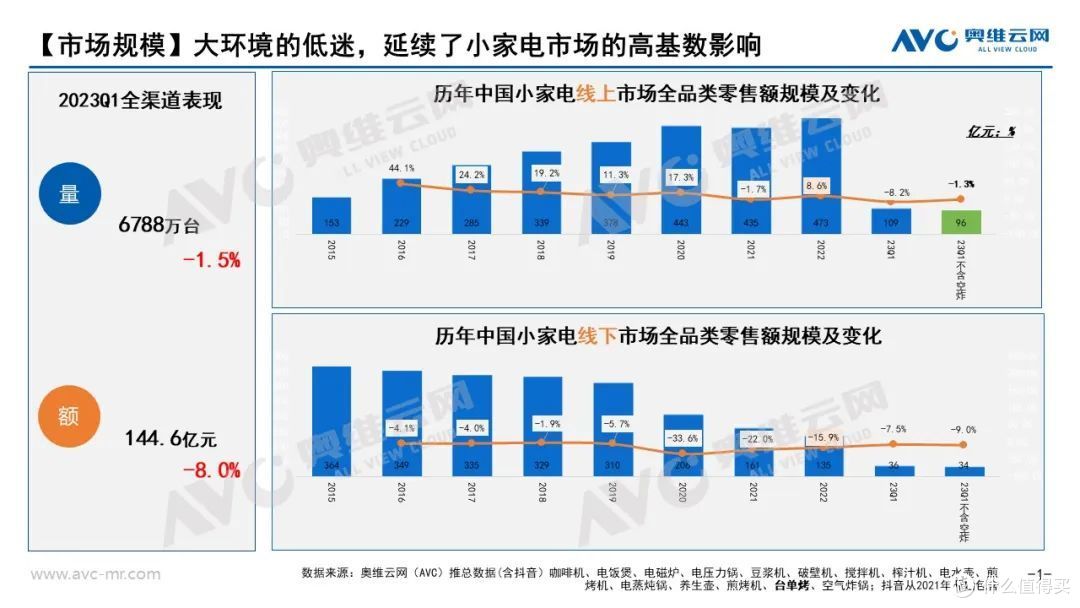 2023年Q1厨房小家电市场总结