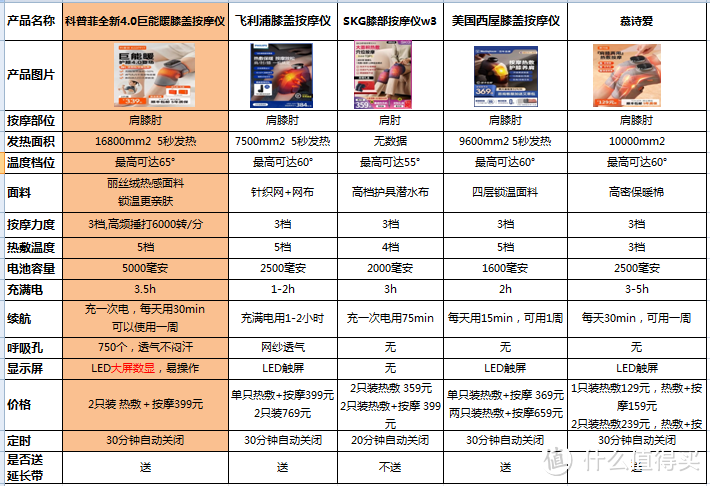 膝盖按摩仪横向评测，2023年热门膝盖按摩仪哪款最值得买？（科普菲、飞利浦、SKG、西屋、慕诗爱）