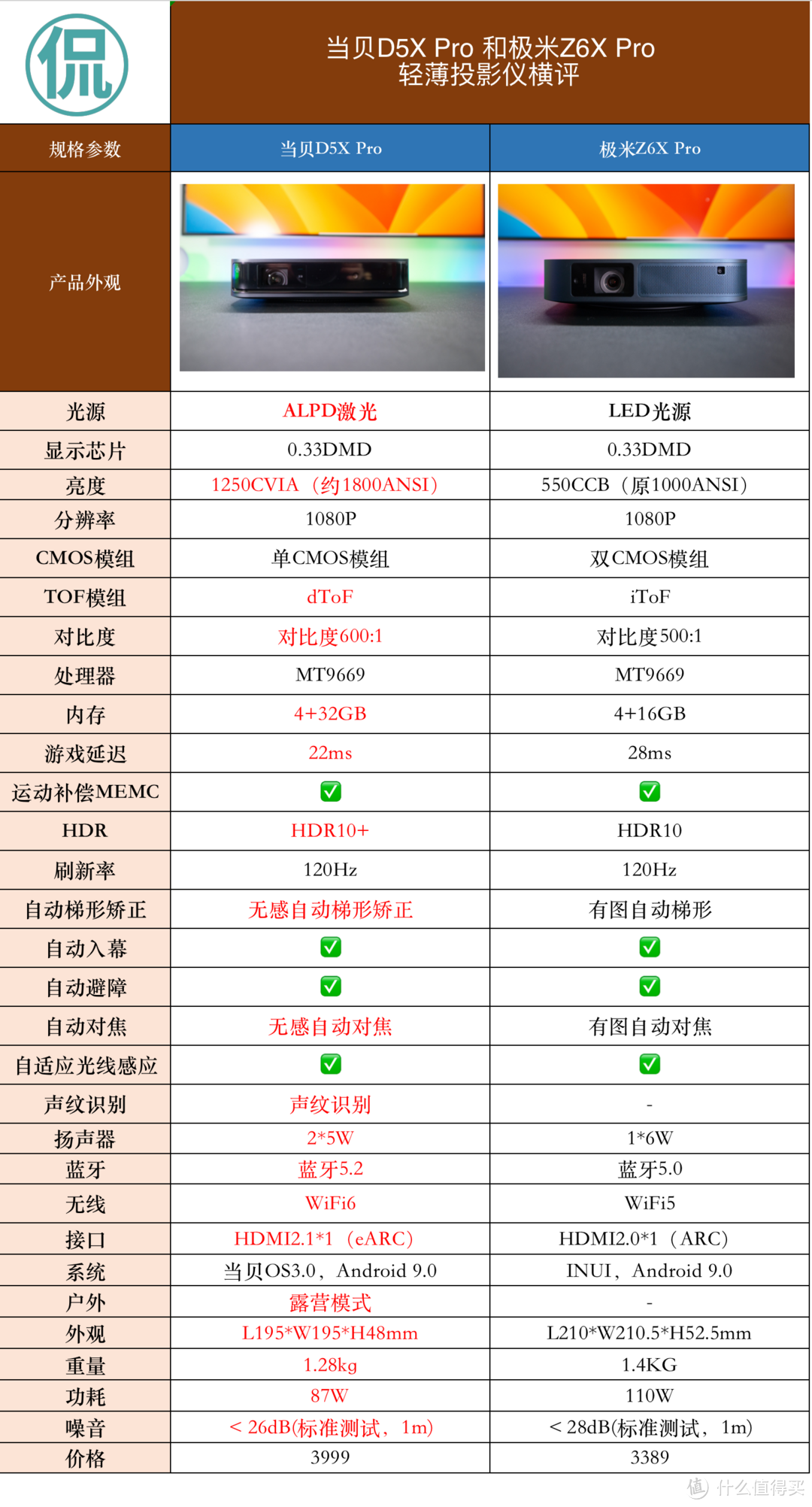 适合租房党,小户型,户外露营任何移动环境的轻薄投影仪, 当贝投影仪D5X pro对比极米Z6X Pro画质对比