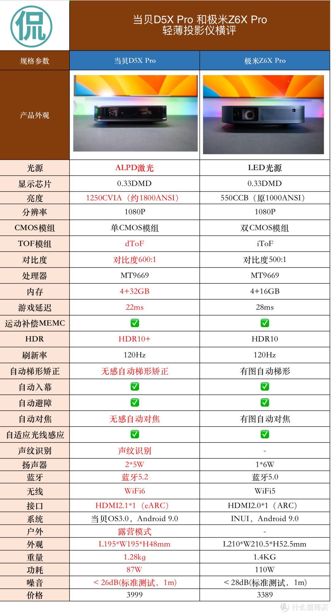 适合租房党，小户型，户外露营任何移动环境的轻薄投影仪， 当贝投影仪D5X pro对比极米Z6X Pro画质对比