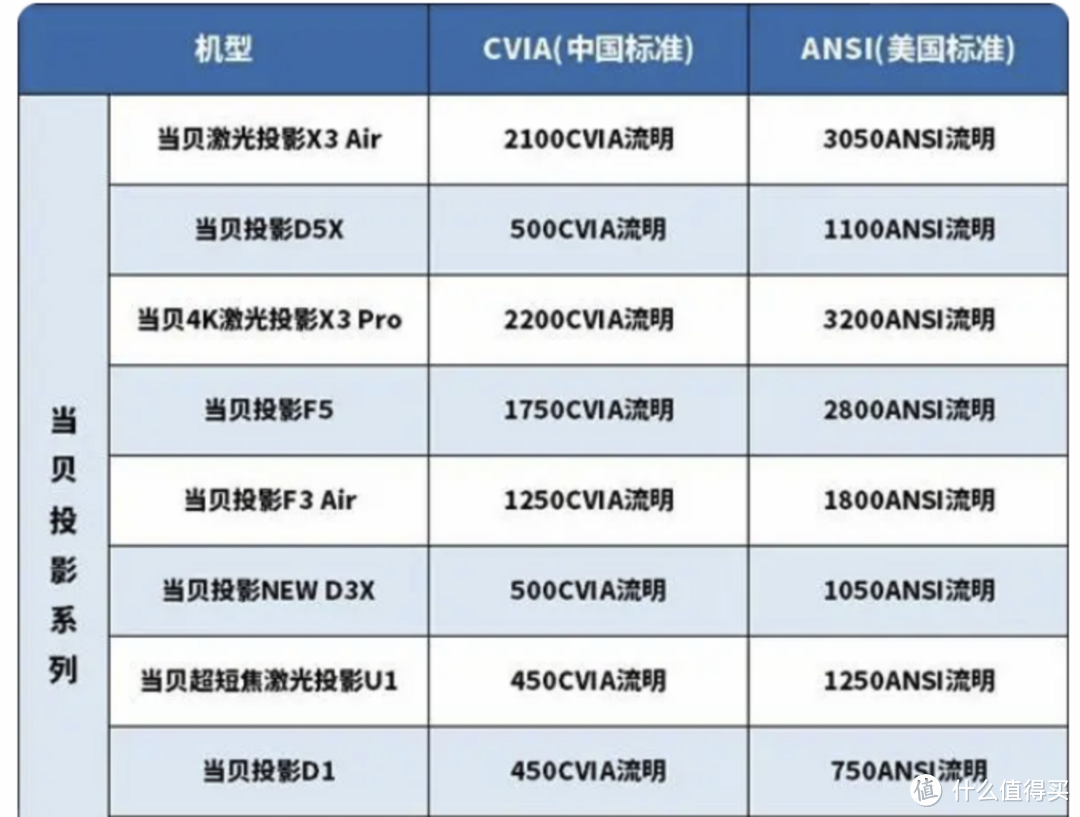 适合租房党，小户型，户外露营任何移动环境的轻薄投影仪， 当贝投影仪D5X pro对比极米Z6X Pro画质对比