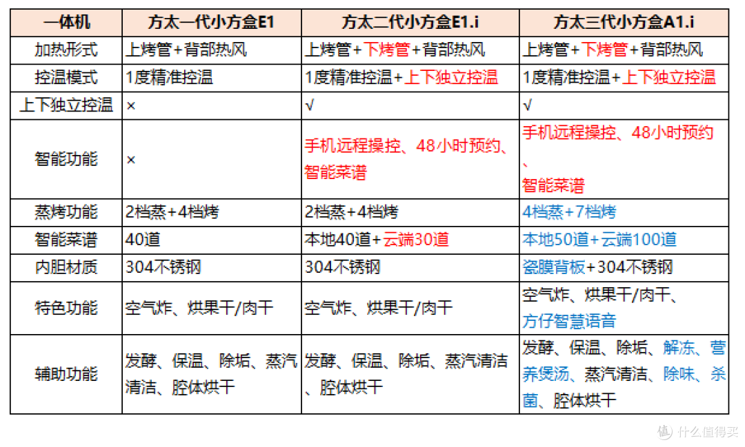 方太小方盒蒸烤烘炸一体机3代究竟有什么区别?2k-4k预算又该买哪一款方太小方盒?专业级评测来了!