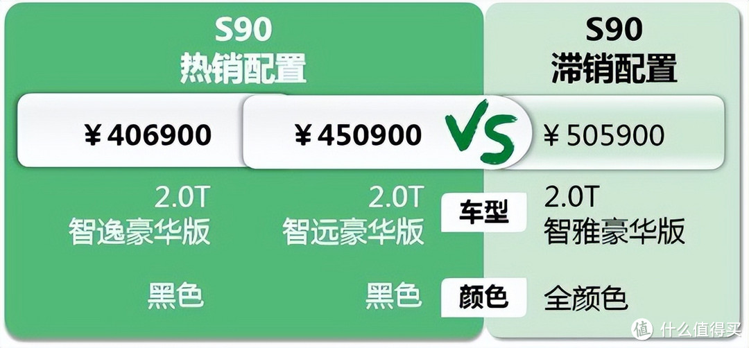 S90：4月1日官宣降价，已经成为压库最多的车型