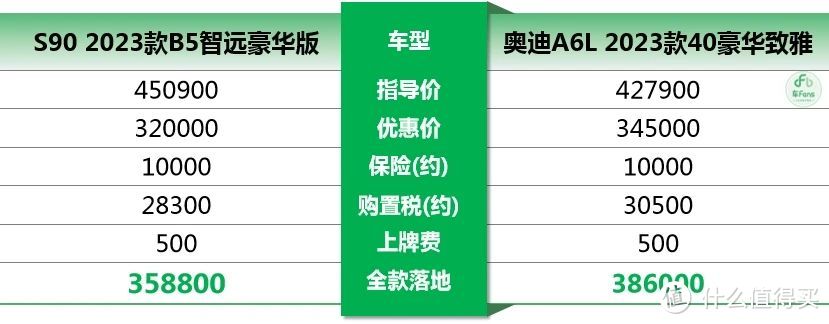 S90：4月1日官宣降价，已经成为压库最多的车型