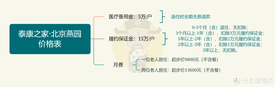 入住高端养老社区，没那么简单