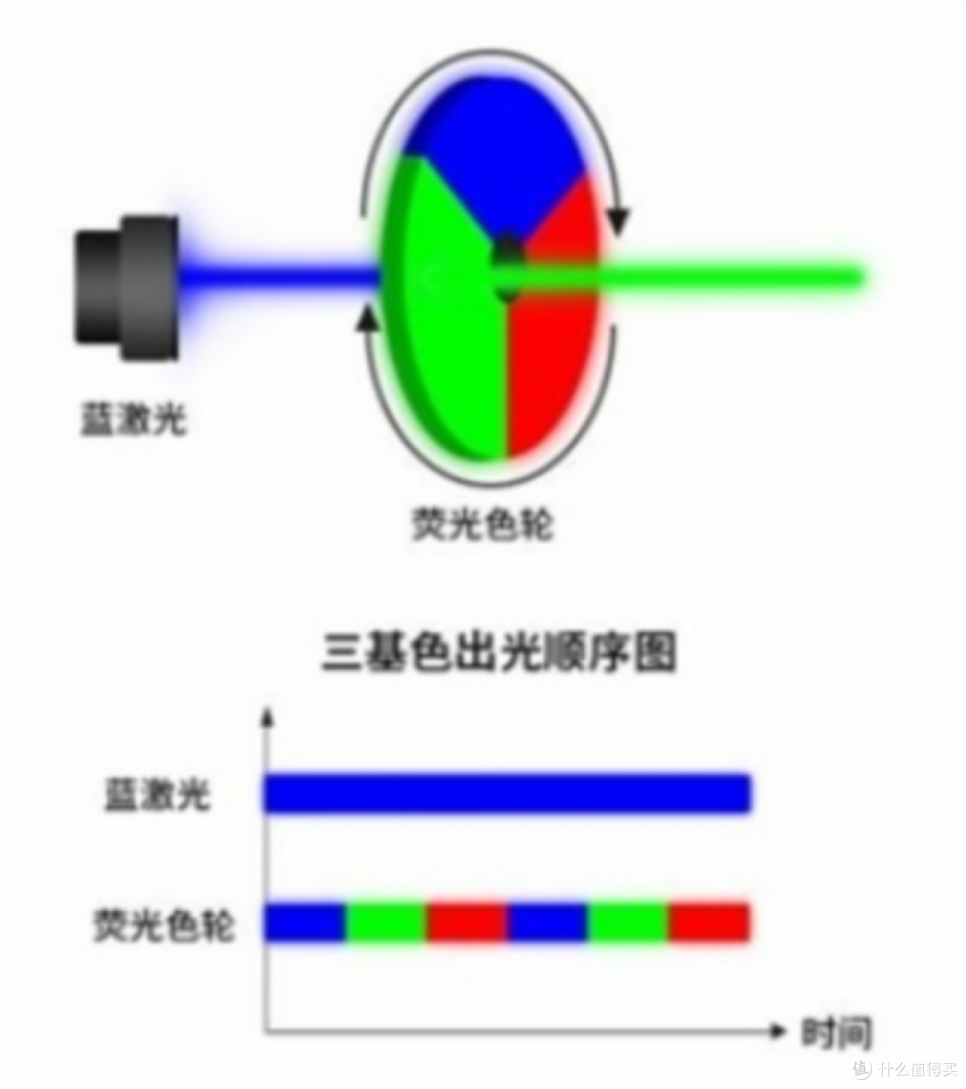 激光投影技术原理剖析:三色激光和APLD1.0单色激光哪个更好?_投影仪_什么值得买
