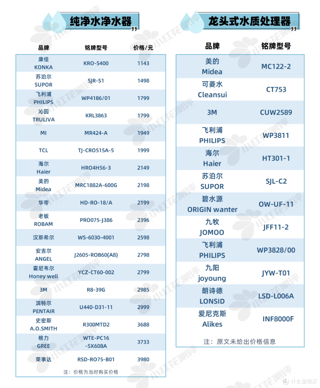30款净水器测评:3款安全不合格!这款净水成本比可乐贵!