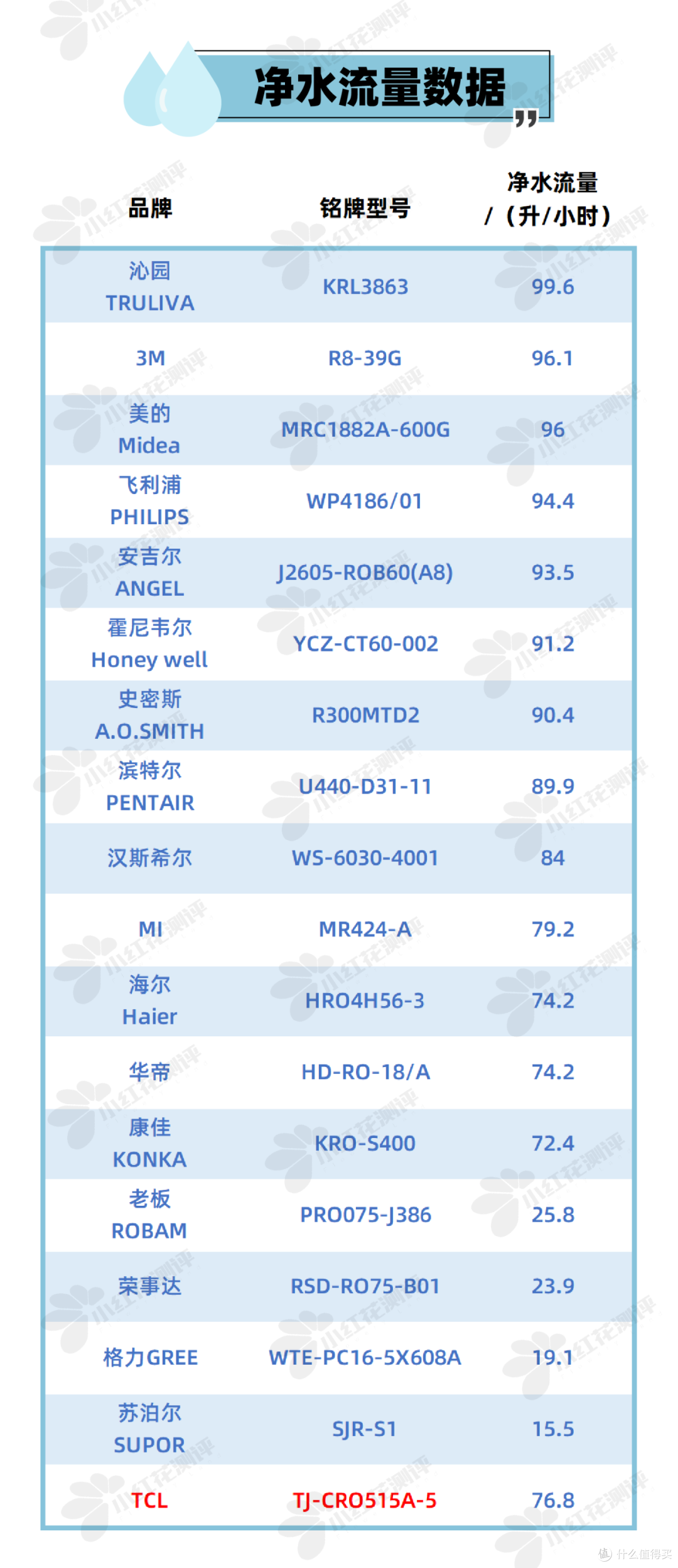 30款净水器测评:3款安全不合格!这款净水成本比可乐贵!