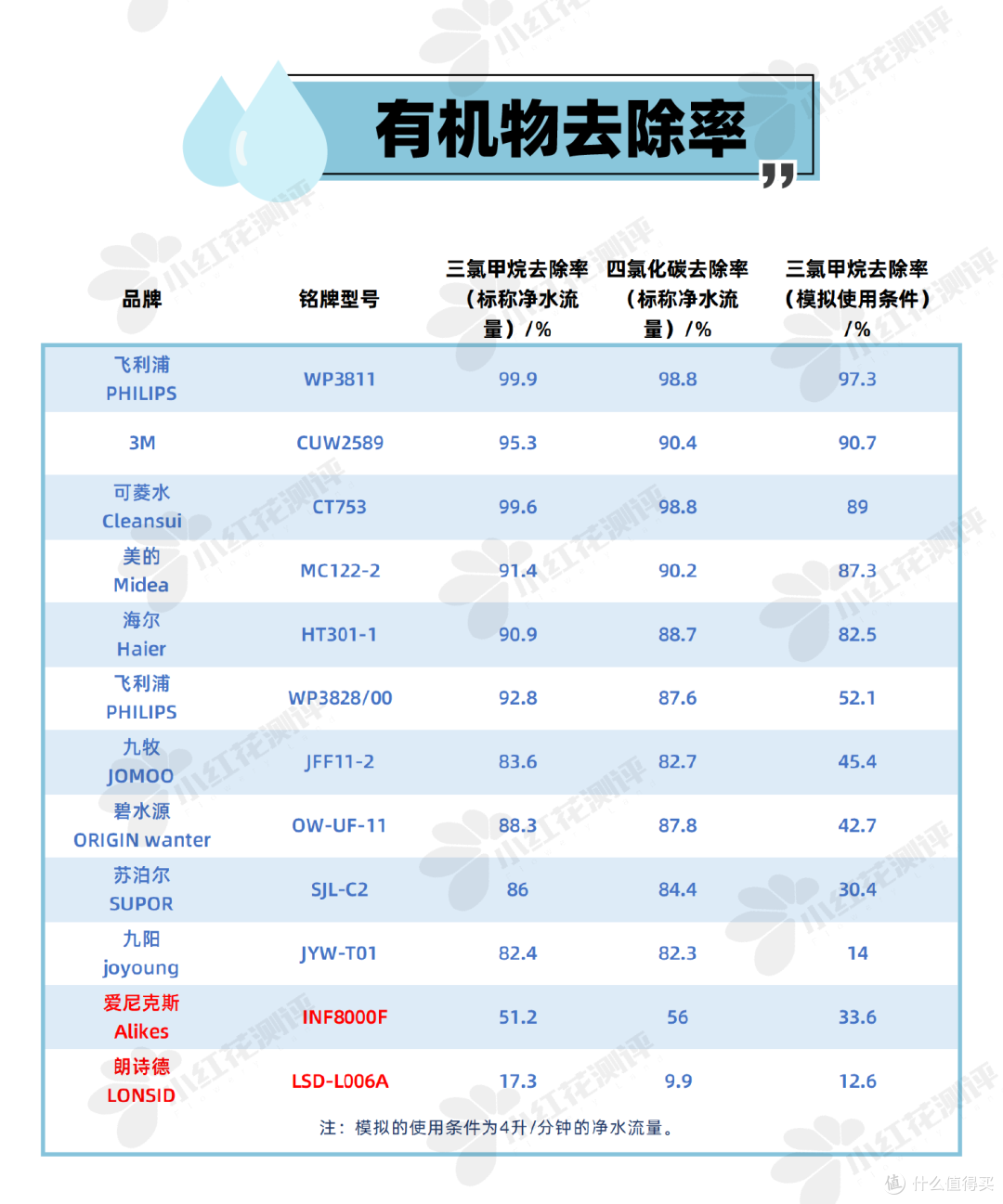 30款净水器测评:3款安全不合格!这款净水成本比可乐贵!