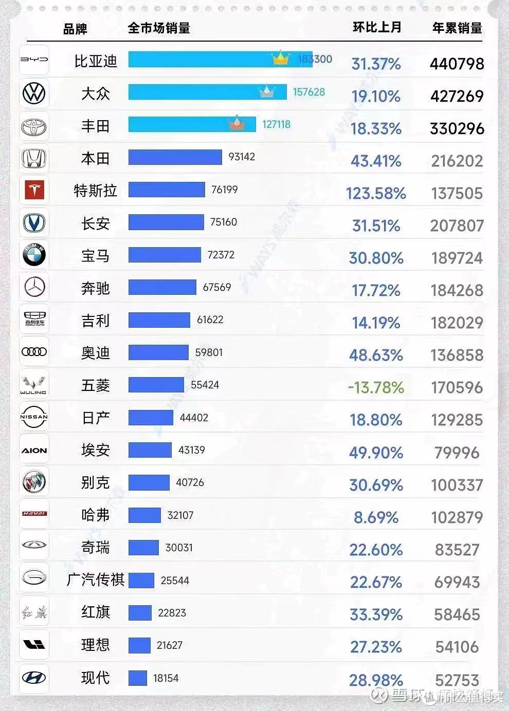 2023年第一季度汽车销量出炉，大比分超越大众的比亚迪销量夺冠