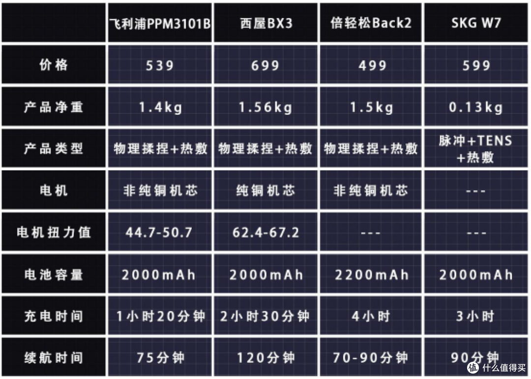 拯救腰痛党!飞利浦 西屋 倍轻松 SKG四款腰部按摩仪横评(图文)