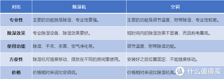 谁说除湿机只能是南方专属？自带干衣+空气净化功能的德业U20A3家用除湿机选购及使用分享！