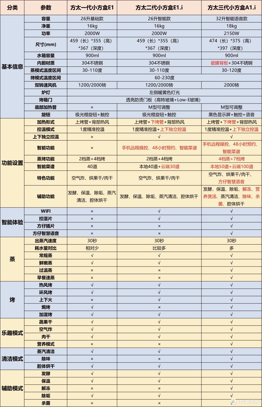 方太小方盒蒸烤烘炸一体机3代究竟有什么区别?2k-4k预算又该买哪一款方太小方盒?专业级评测来了!