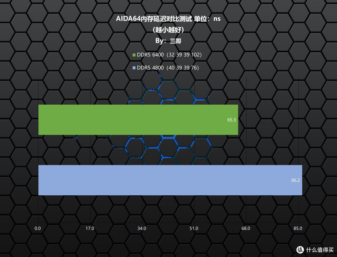 怒超8000MHz+无压力?宏碁掠夺者 Vesta II DDR5 6400 RGB 16G×2内存评测及超频体验