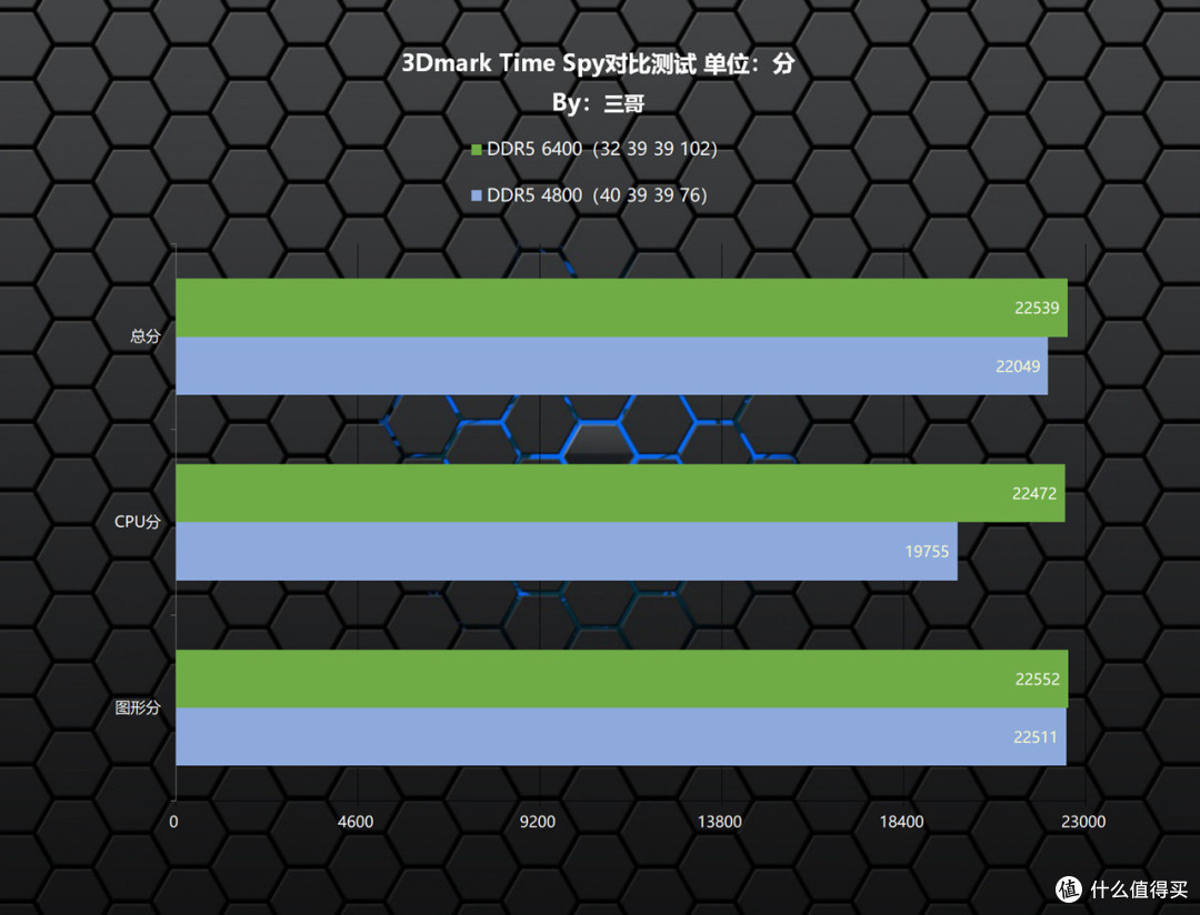 怒超8000MHz+无压力?宏碁掠夺者 Vesta II DDR5 6400 RGB 16G×2内存评测及超频体验