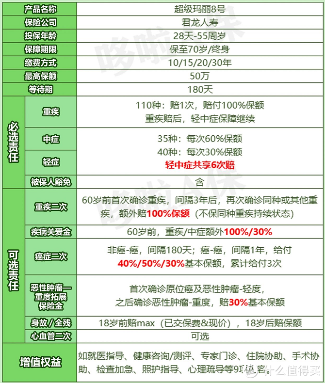 重疾险，这4款实力派，保障好不好，值不值得买？