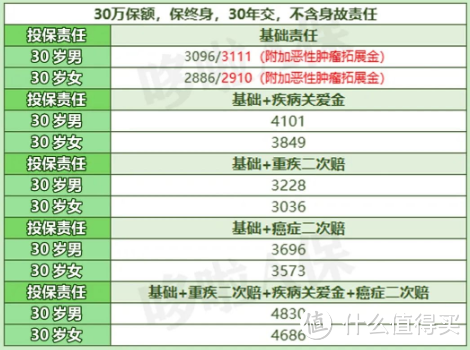 重疾险，这4款实力派，保障好不好，值不值得买？