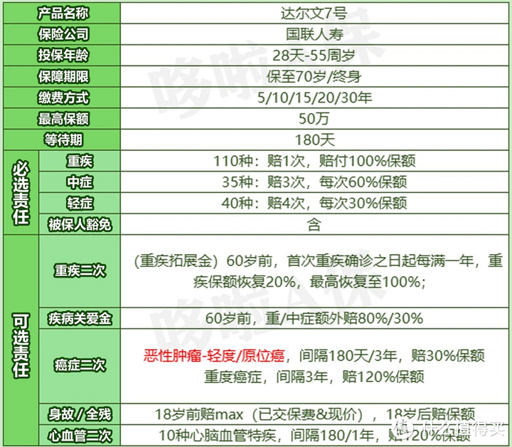 重疾险，这4款实力派，保障好不好，值不值得买？