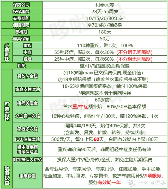 重疾险，这4款实力派，保障好不好，值不值得买？