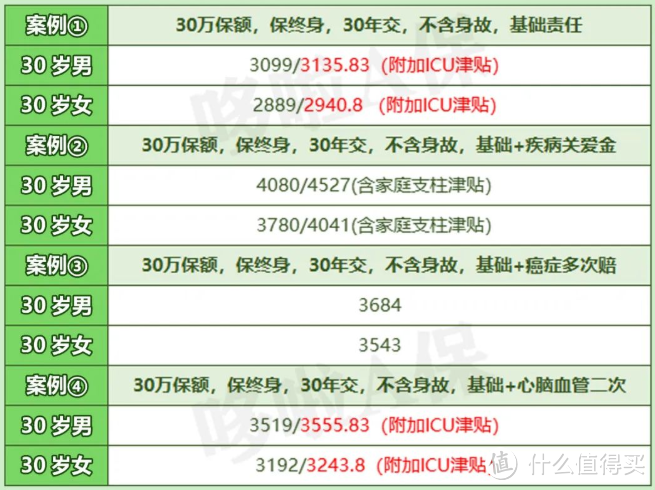 重疾险，这4款实力派，保障好不好，值不值得买？