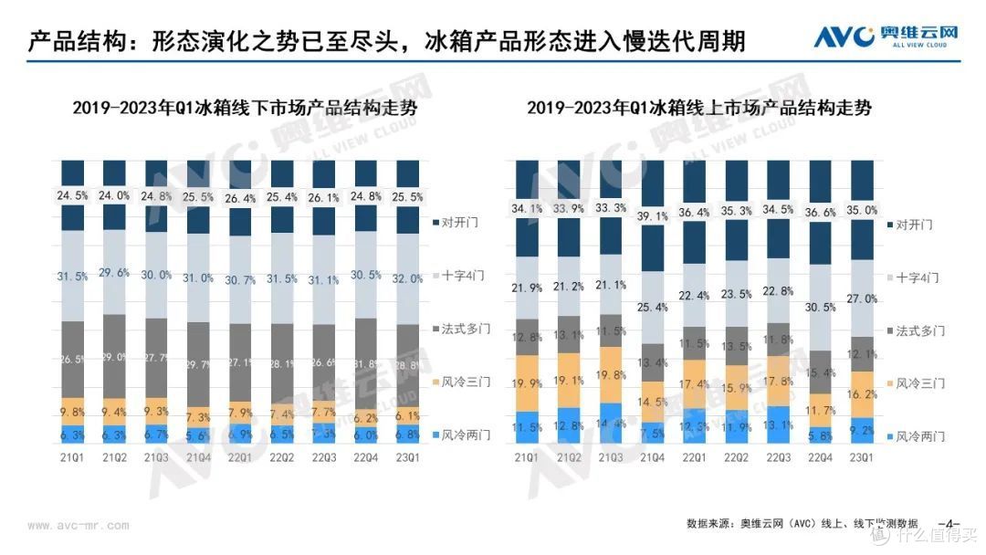 2023年Q1中国冰箱市场总结:需求迁移,规模持稳,产业进入结构升级末期