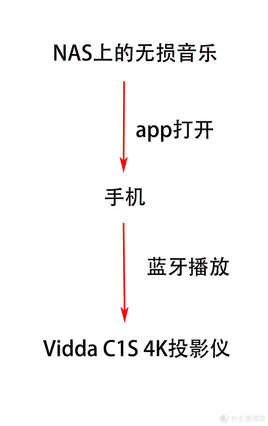 顶级4K画质,极致影音体验：Vidda C1S 4K三色激光投影仪详细使用评测