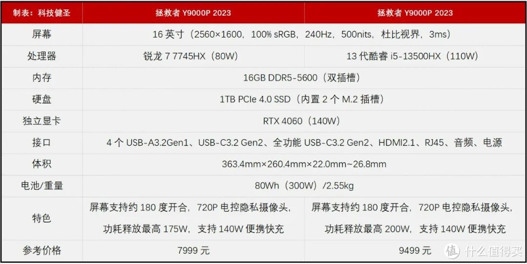 首发7999元 联想游戏本的良心！拯救者R9000P 2023是否值得买？