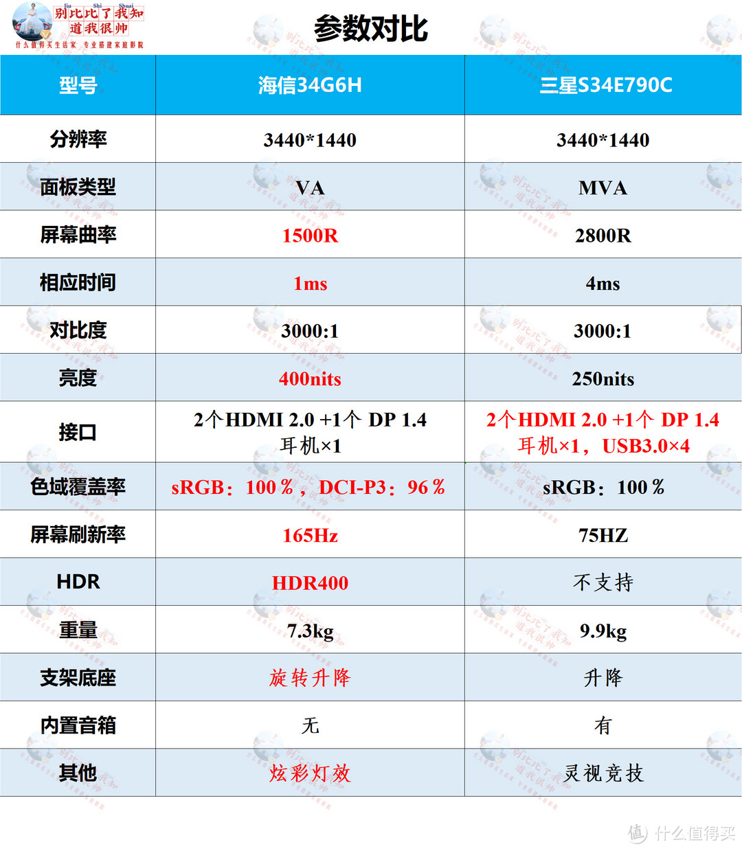 1499元的国产带鱼屏能买吗？20年拄拐电竞老玩家分享海信34G6H实测