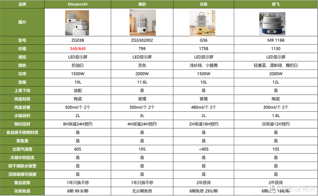 因为它，我每天多睡30分钟！选电蒸锅要有“这4看”好用还省心