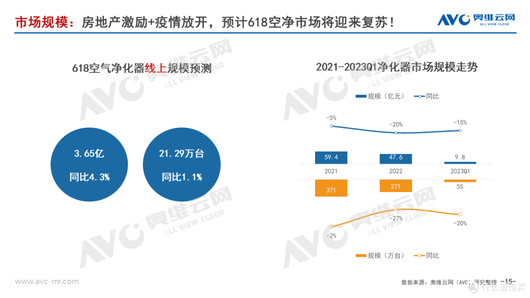 2023年Q1净化器市场总结:曙光已现,618有望增长!