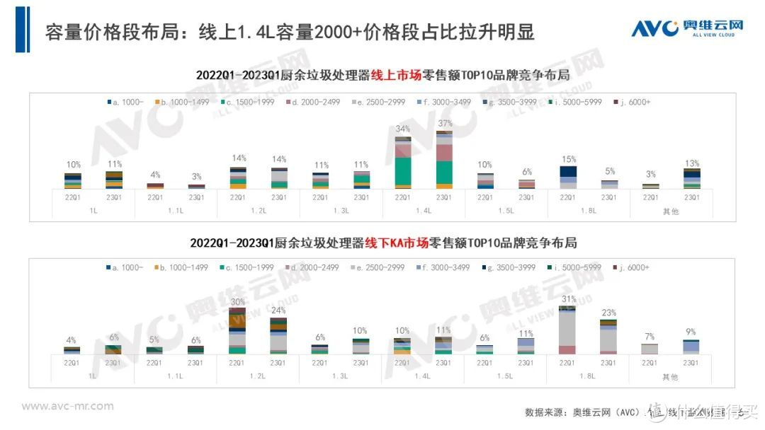  2023年Q1垃圾处理器市场总结：无惧挫折，向阳而生