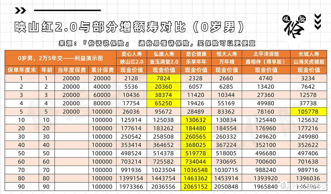 0岁男，2万5年交，映山红2.0与主流增额对比