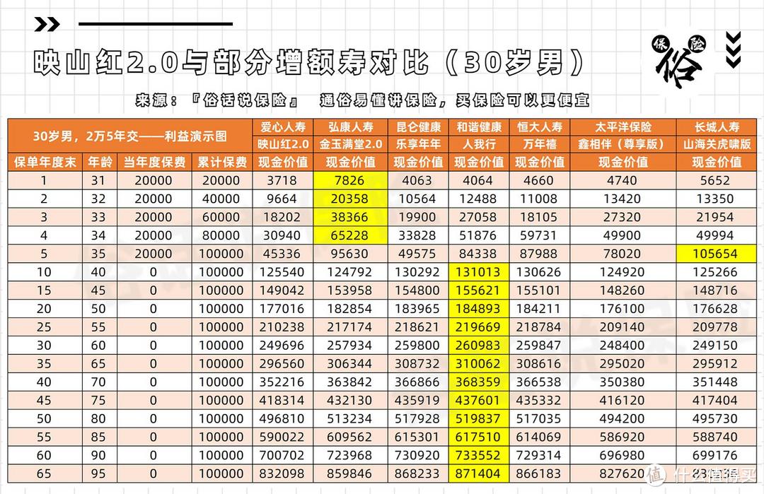 30岁男，2万5年交，映山红2.0与主流增额对比