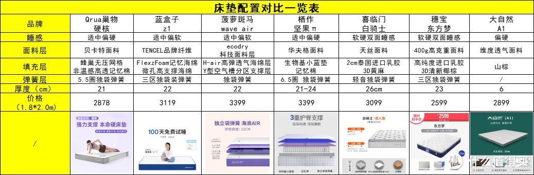 预算3k，哪个“热门”床垫值得买？Qrua巢物、蓝盒子、菠萝斑马这几个仅1年就上榜的新势力品牌，赢在哪