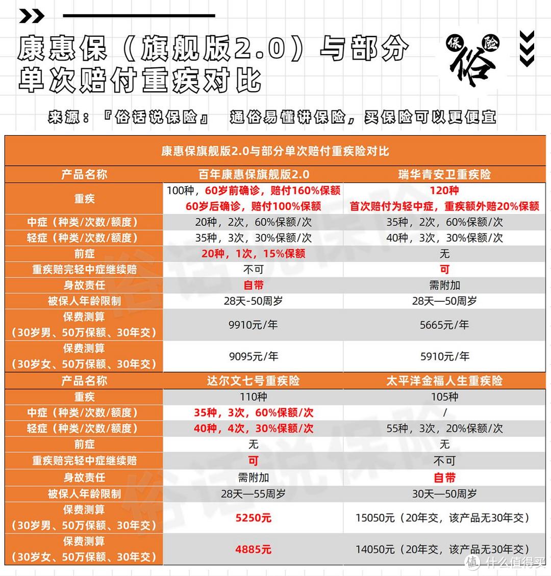 康惠保旗舰版2.0与部分单次赔付重疾险对比