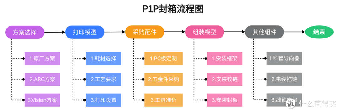 新手3D打印指南-拓竹P1P封箱