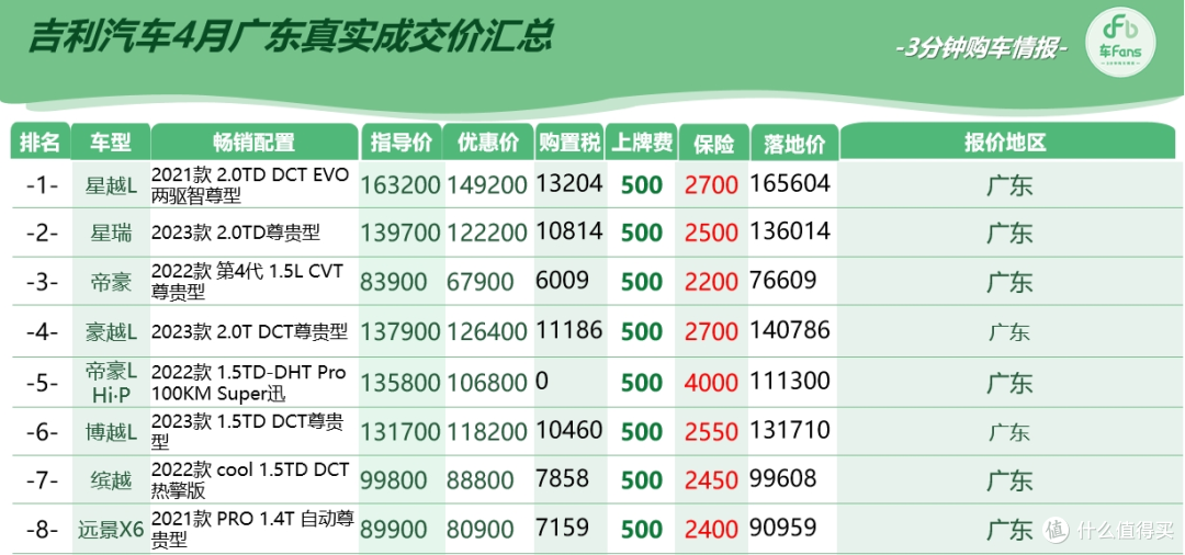 4月车fans广东超快报:补贴只给亲儿子,买车不要讲保值