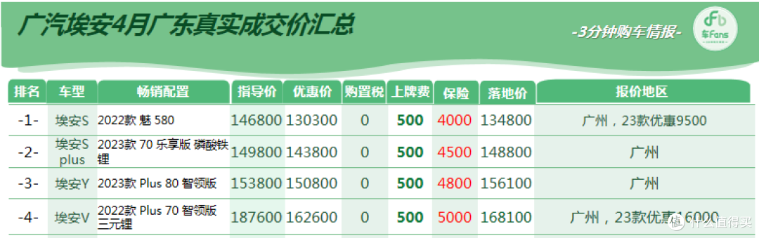 4月车fans广东超快报:补贴只给亲儿子,买车不要讲保值